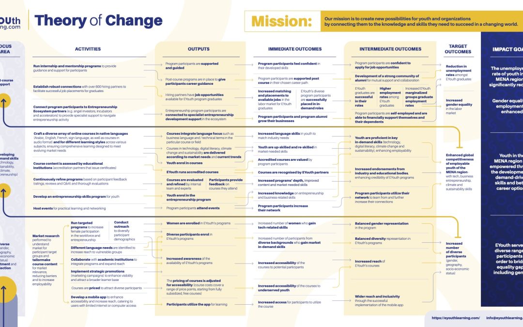 EYouth Theory of Change