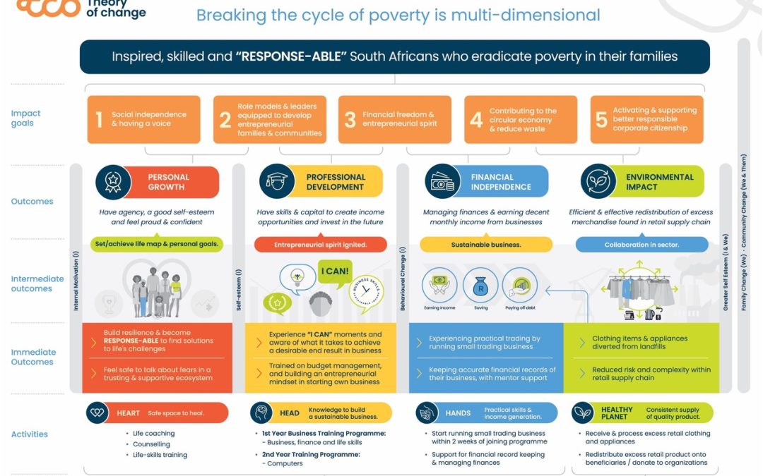 Taking Care of Business Theory of Change