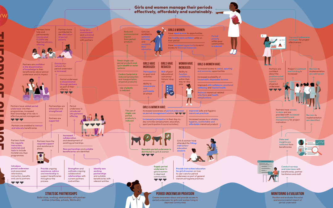 FLOWW Theory of Change