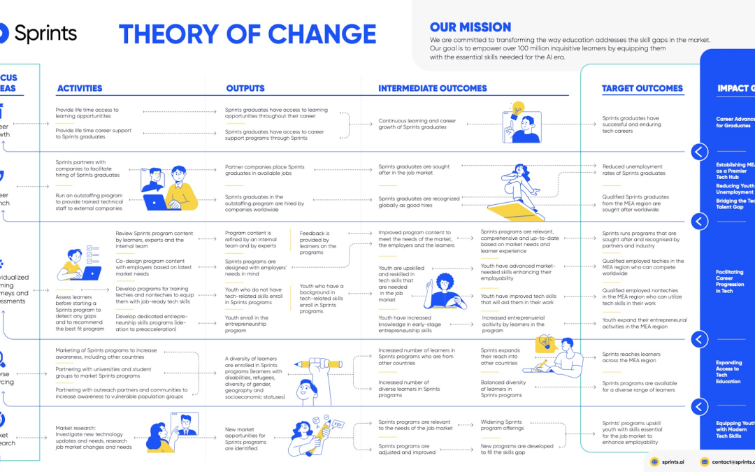 Sprints Theory of Change